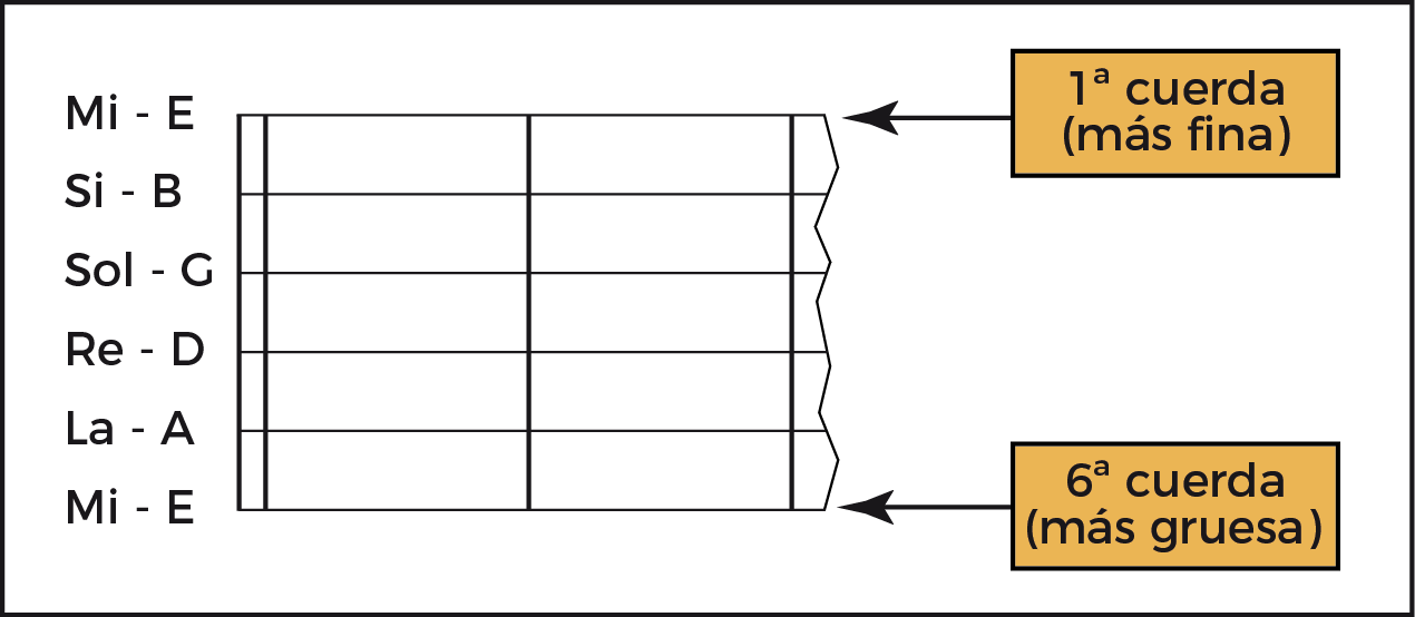 Las NOTAS de las CUERDAS de la GUITARRA | Plug&Learn